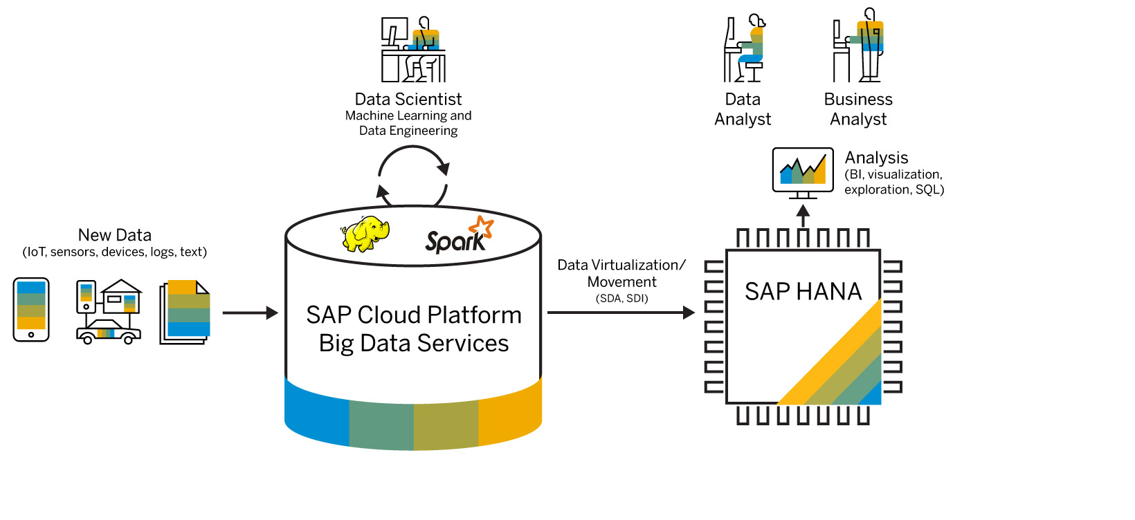 Программы для обработки больших данных. SAP cloud platform. SAP Hana cloud. SAP Hana cloud platform. SAP data services.